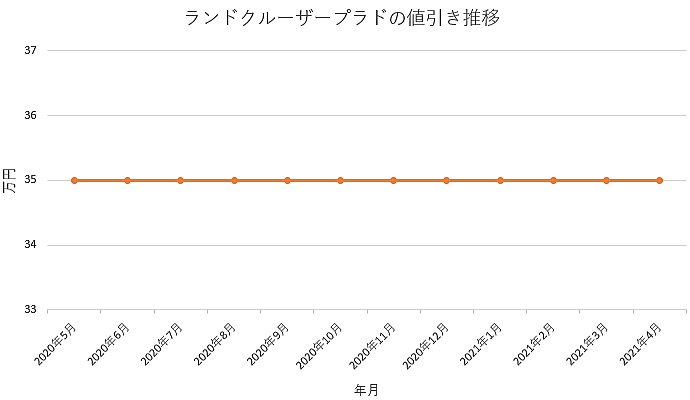 ランドクルーザープラドの限界値引きとリセールバリューの高いグレード オプションをレポート 夢あるカーライフ 夢カー