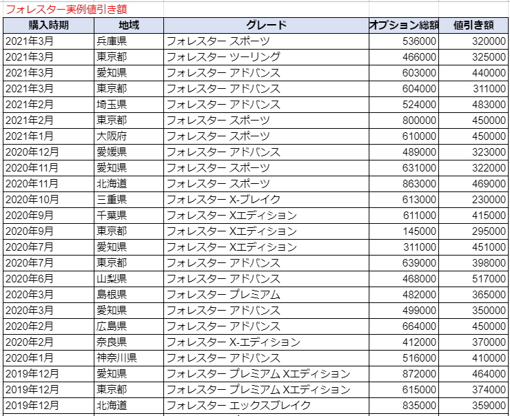 新型フォレスターの限界値引きとリセールバリューの高いグレードをレポート 夢あるカーライフ 夢カー