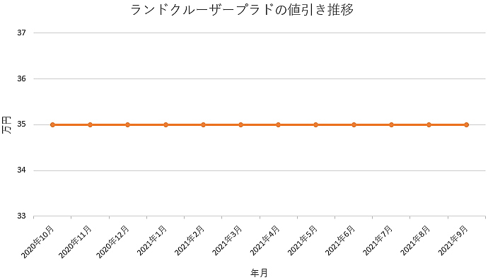 ランドクルーザープラドの限界値引きとリセールバリューの高いグレード オプションをレポート 夢あるカーライフ 夢カー