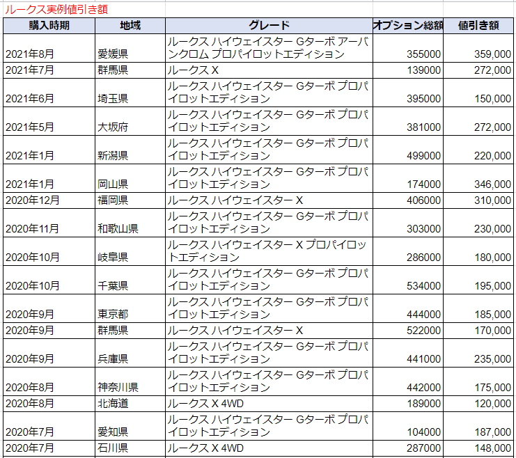 ルークスの実例値引き額表