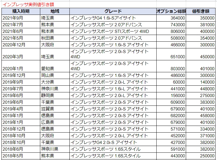インプレッサg4の限界値引きとリセールバリューの高いグレードをレポート 夢あるカーライフ 夢カー