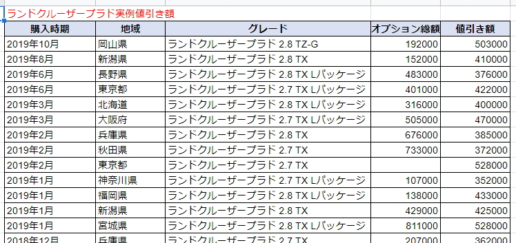 ランドクルーザープラドの実例値引き額表