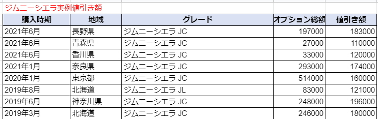 ジムニーシエラの実例値引き額表