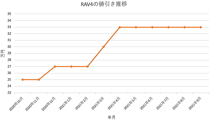 Rav4の限界値引きとリセールバリューの高いグレードをレポート 夢あるカーライフ 夢カー Rav4の限界値引きとリセールバリューの高いグレードをレポート 夢あるカーライフ 夢カー