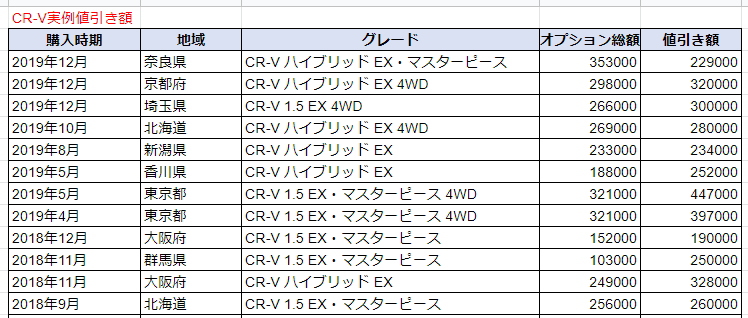 CR-Vの実例値引き額表