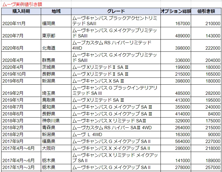 ムーヴキャンバスの限界値引きとリセールバリューの高いグレードをレポート 夢あるカーライフ 夢カー ムーヴキャンバスの限界値引きとリセールバリューの高いグレードをレポート 夢あるカーライフ 夢カー