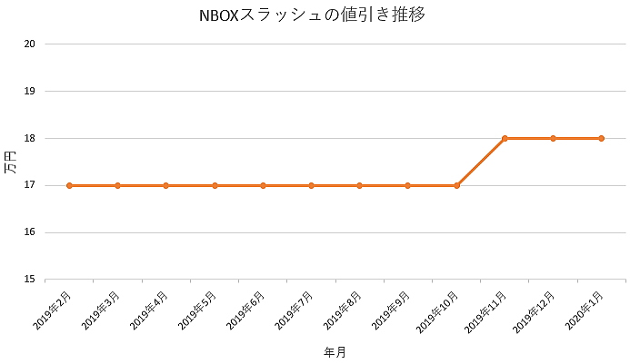 NBOXスラッシュの値引きグラフ推移