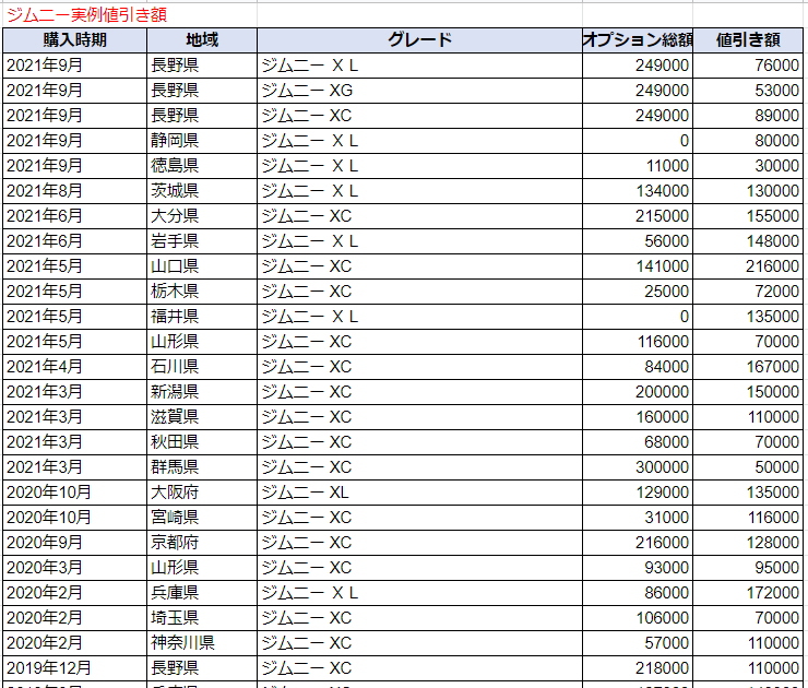 ジムニーの実例値引き額表
