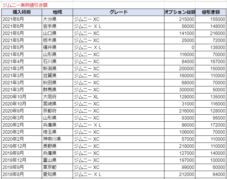 ジムニーの実例値引き額表
