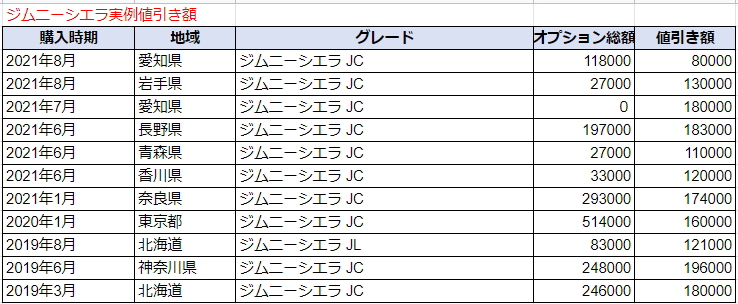 ジムニーシエラの実例値引き額表
