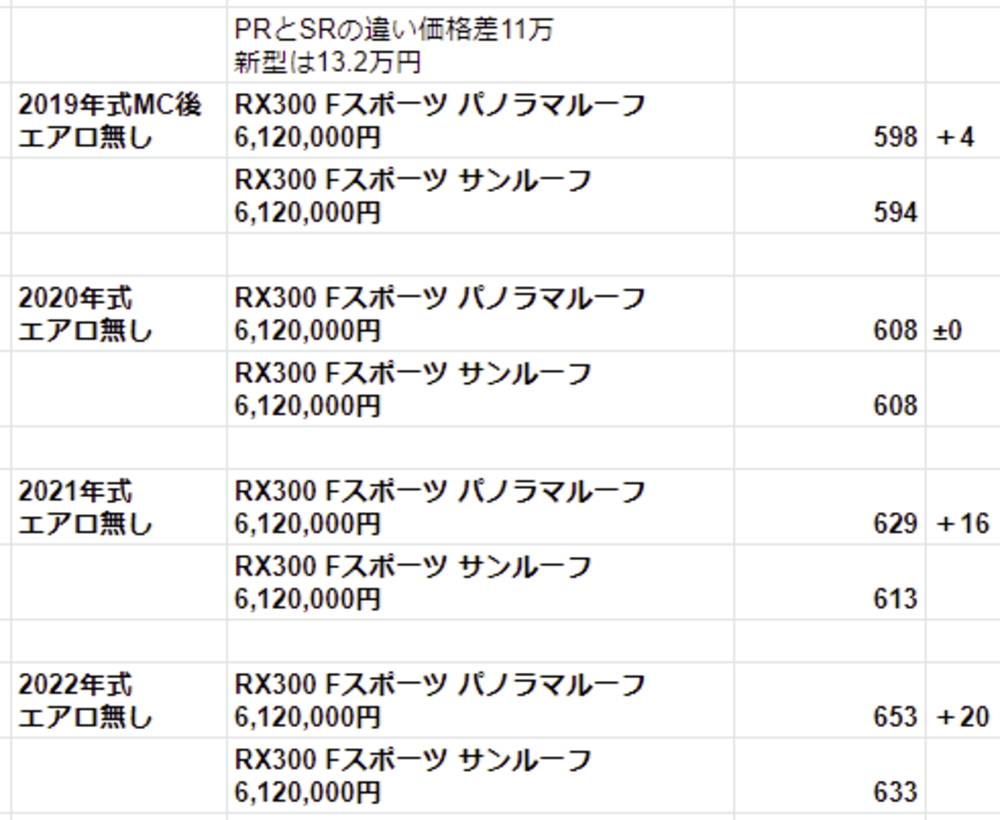 レクサスRXパノラマルーフとサンルーフのリセールの違い