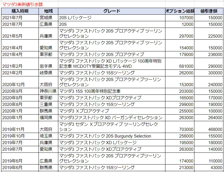 マツダ3の限界値引きとリセールバリューの高いグレード オプションをレポート ファストバック 夢あるカーライフ 夢カー マツダ3の限界値引きとリセールバリューの高いグレード オプションをレポート ファストバック 夢あるカーライフ 夢カー