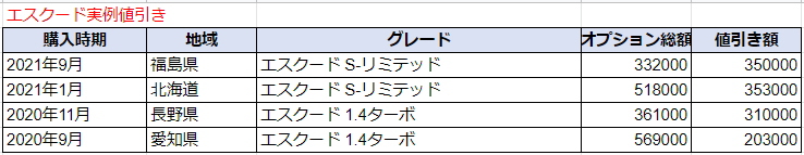 エスクードの実例値引き額表
