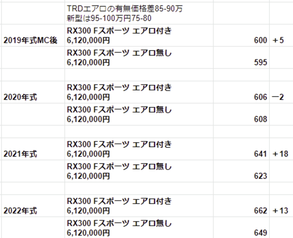 レクサスRX TRDエアロのリセールは？