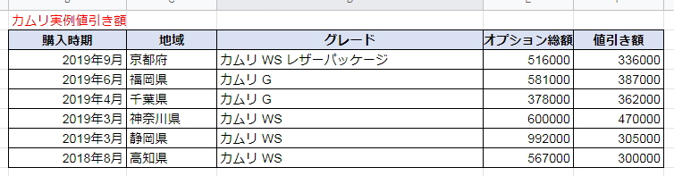 カムリの実例値引き表