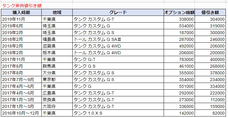 タンクの実例値引き表
