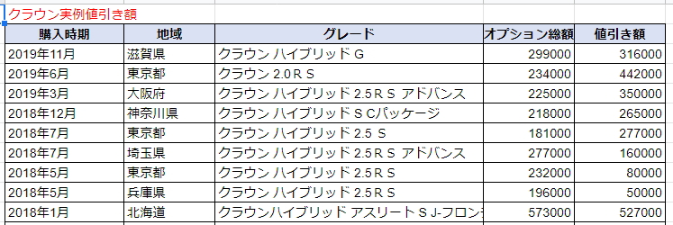 クラウンの実例値引き額表