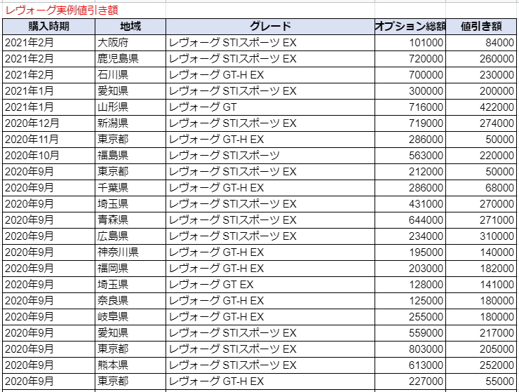 新型レヴォーグの限界値引きとリセールバリューの高いグレード オプションをレポート 夢あるカーライフ 夢カー 新型レヴォーグの限界値引きとリセールバリューの高いグレード オプションをレポート 夢あるカーライフ 夢カー