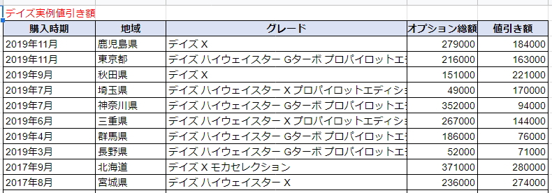 デイズの実例値引き額表