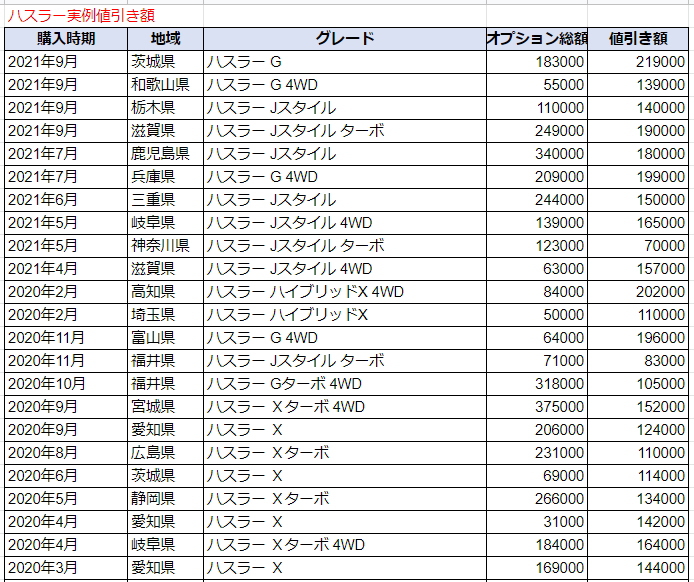 ハスラーの実例値引き額表