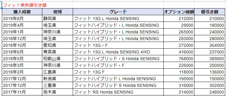 フィットの実例値引き額表