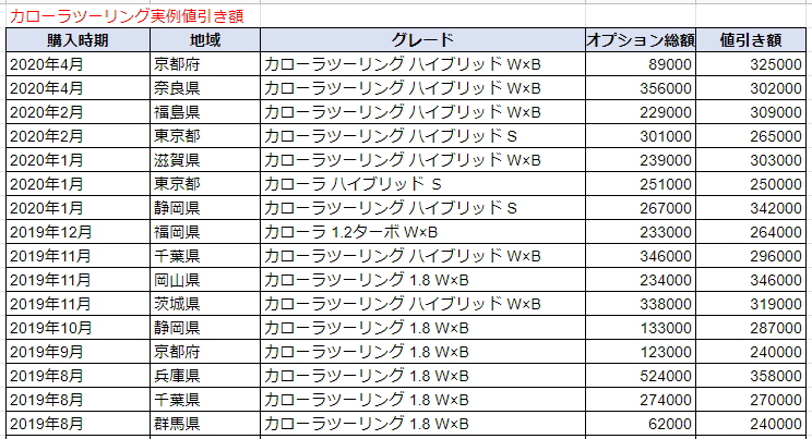 カローラツーリングの実例値引き表