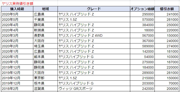 ヤリスの実例値引き表