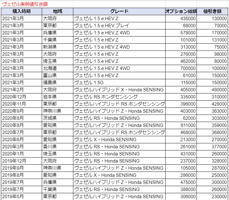 新型ヴェゼルの限界値引きとリセールバリューの高いグレード オプションをレポート 夢あるカーライフ 夢カー