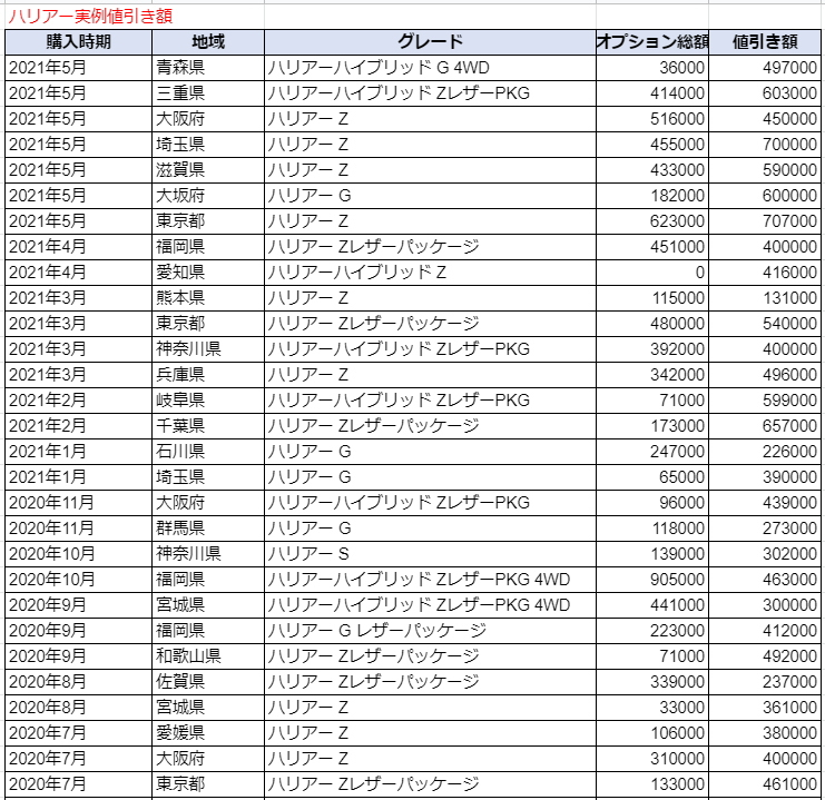 新型ハリアーの限界値引きとリセールバリューの高いグレード オプションをレポート 夢あるカーライフ 夢カー