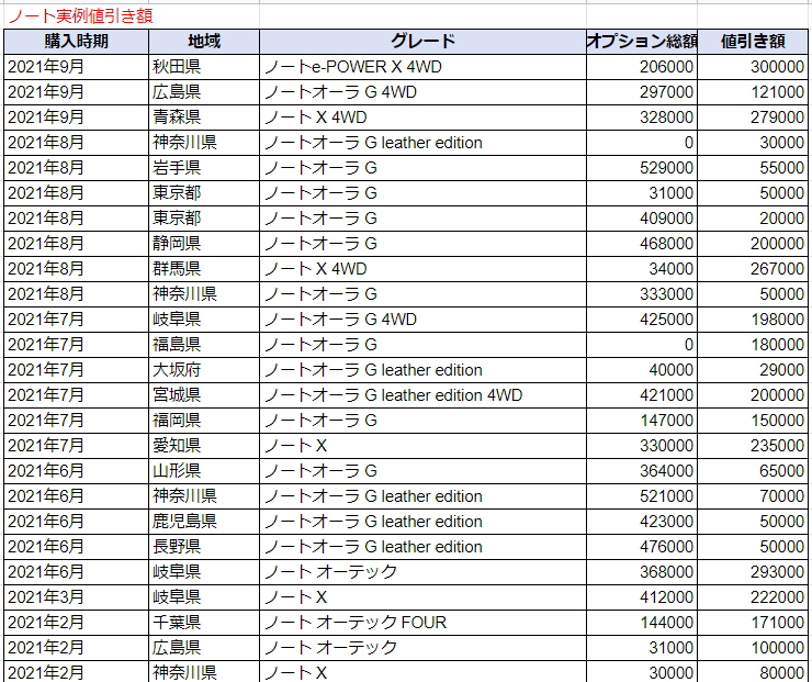 ノートの実例値引き額表
