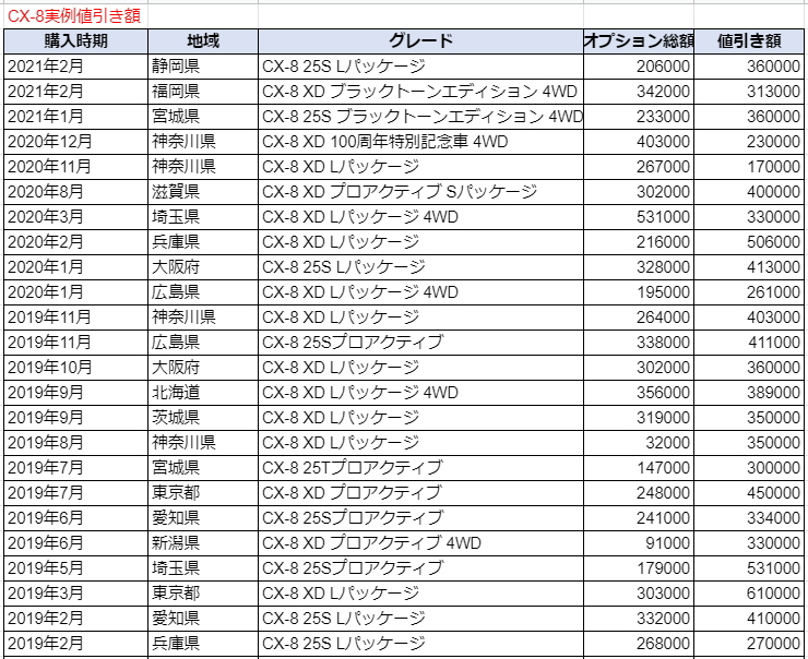 ｃｘ ８の限界値引きとリセールバリューの高いグレードをレポート 夢あるカーライフ 夢カー