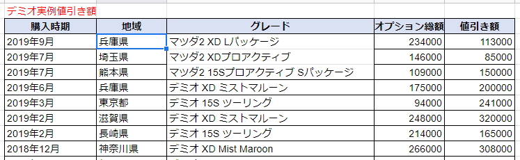 デミオの実例値引き額表