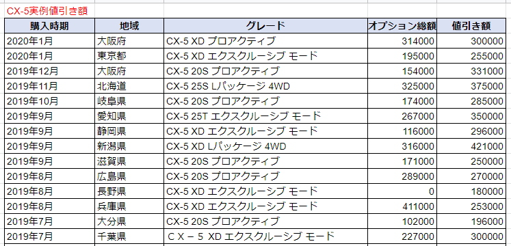 CX-5の実例値引き額表