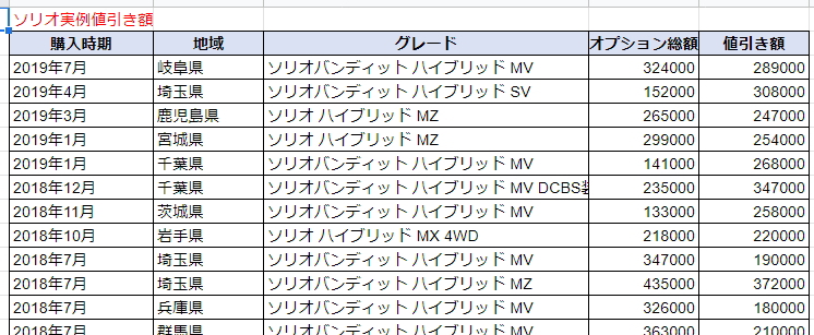 ソリオの実例値引き額表