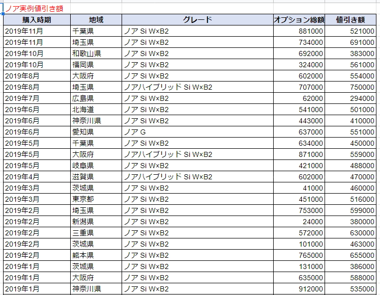 ノアの実例値引き額表