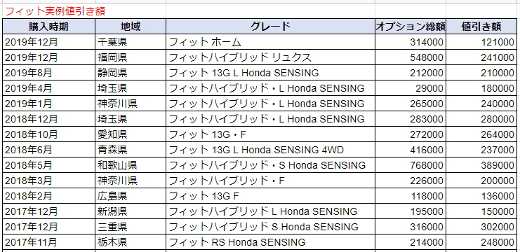フィットの実例値引き額表