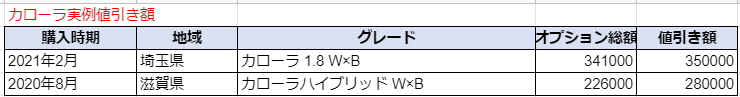 カローラの限界値引きとリセールバリューの高いグレードをレポート 夢あるカーライフ 夢カー カローラの限界値引きとリセールバリューの高いグレードをレポート 夢あるカーライフ 夢カー