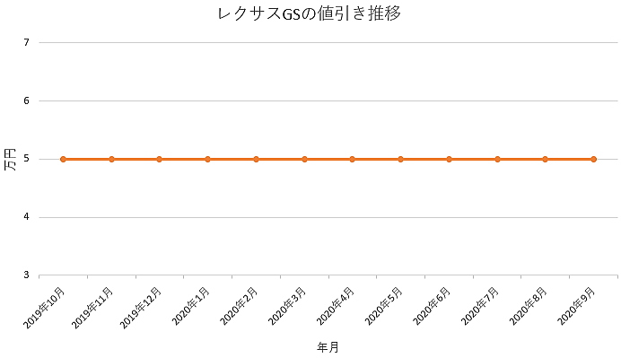 レクサス GSの値引き推移グラフ