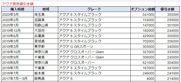 アクアの実例値引き表