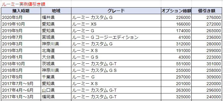 ルーミーの実例値引き表