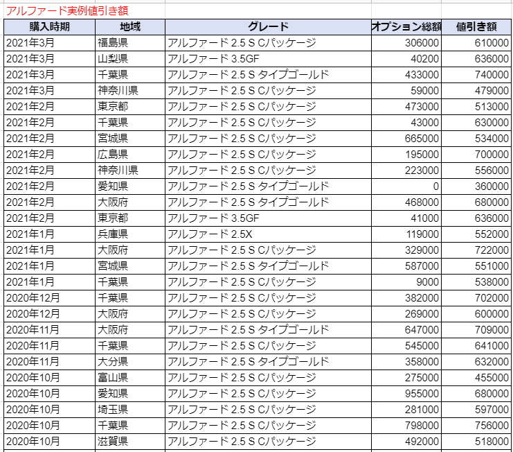 新型アルファードの限界値引きとリセールバリューの高いグレードをレポート 夢あるカーライフ 夢カー