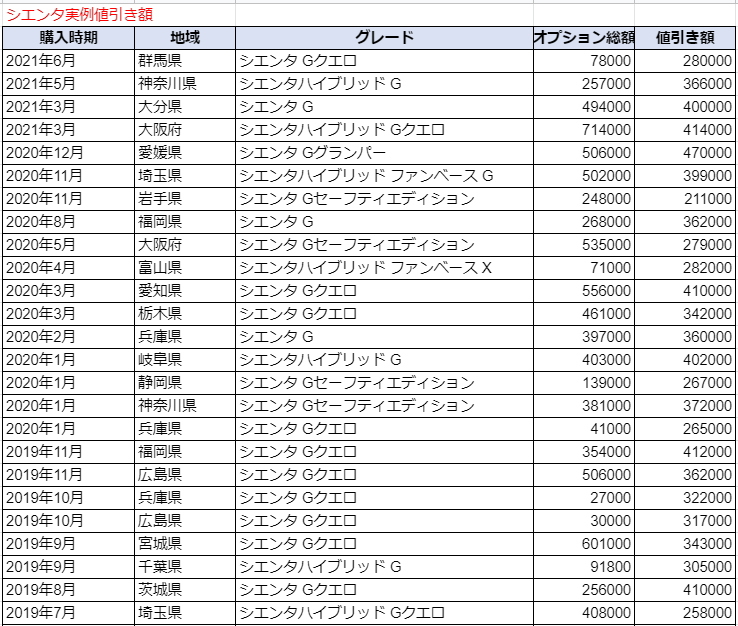 シエンタの実例値引き額表
