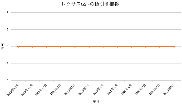レクサス GS Fの値引き推移グラフ