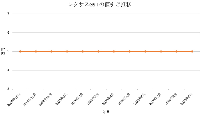 レクサス GS Fの値引き推移グラフ