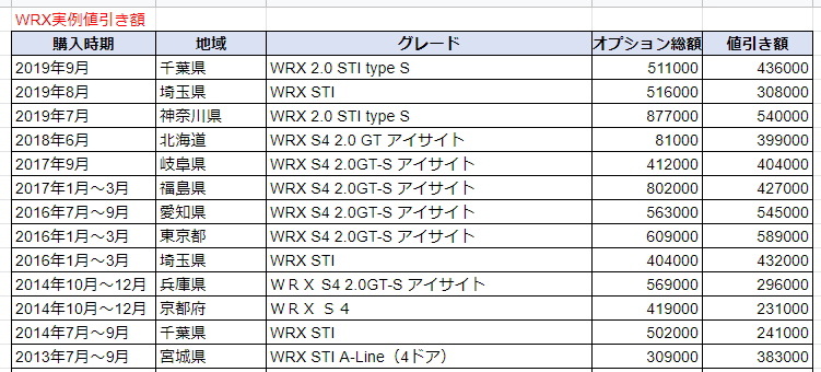 ｗｒｘ ｓｔｉの限界値引きとリセールバリューの高いグレードをレポート 夢あるカーライフ 夢カー