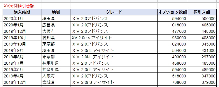 XVの実例値引き額表