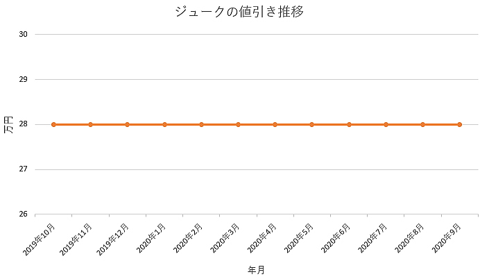 ジュークの値引き推移グラフ