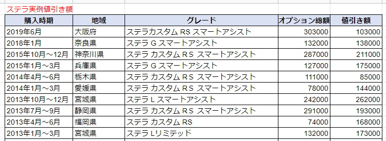 ステラの実例値引き額表