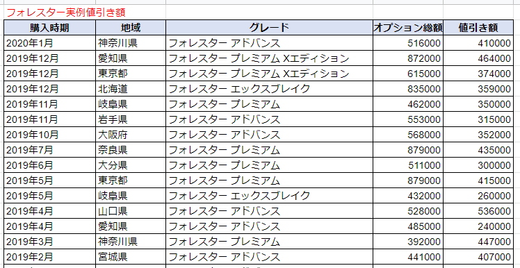 フォレスターの実例値引き額表