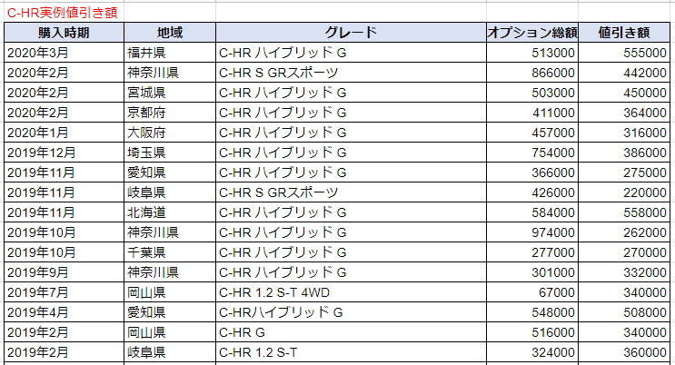 C-HRの実例値引き表